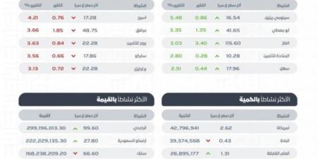 مؤشر سوق الأسهم السعودية يغلق منخفضًا عند مستوى 12385.70 نقطة - اخبارك الان