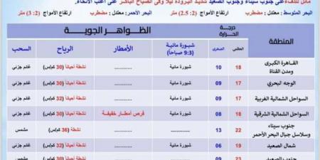 4 أيام اعتدال.. «الأرصاد» تُحدد موعد استقرار حالة الطقس وارتفاع الحرارة - اخبارك الان