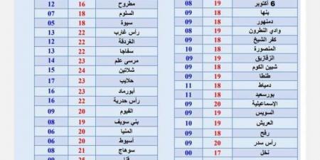 الأرصاد تكشف حالة الطقس ودرجات الحرارة غدا.. مدن أقل من صفر مئوية - اخبارك الان