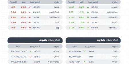 مؤشر سوق الأسهم السعودية يغلق منخفضًا عند مستوى 12385 نقطة - اخبارك الان