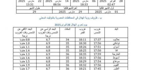 «البحوث الفلكية» تكشف 33 مدينة يبدأ بها رمضان خلال أيام| عاجل - اخبارك الان