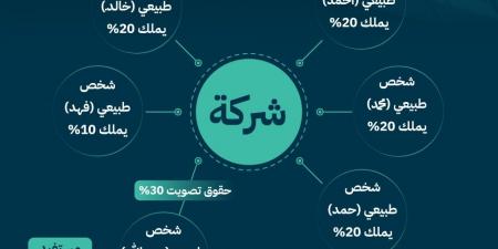 الموافقة على قواعد المستفيد الحقيقي لرفع مستوى شفافية الشركات - اخبارك الان