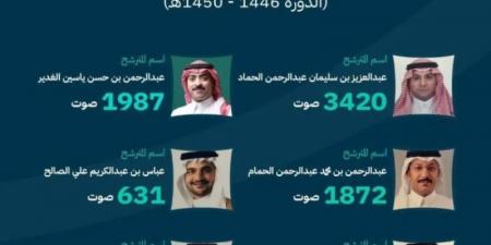 فوز 6 مترشحين في انتخابات غرفة الأحساء - اخبارك الان