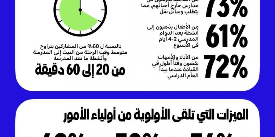 استبيان خرائط يانغو: 93% من أولياء الأمور يهتمون بخدمات الملاحة ونصائح التنقل في «دليل دبي» - اخبارك الان