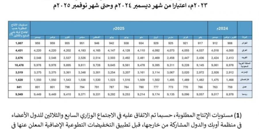 مجموعة أوبك بلس.. المملكة و7 دول تُمدد تخفيضات إنتاج النفط التطوعية - اخبارك الان