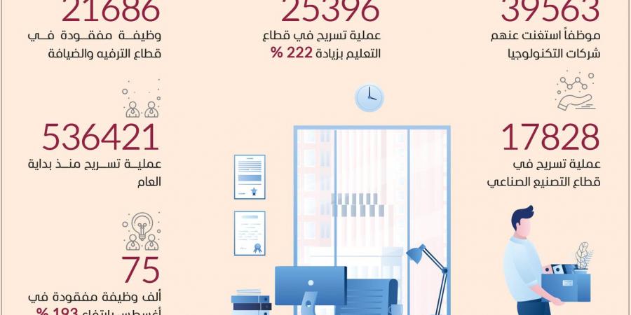 موجة تسريح الموظفين في أمريكا الأعلى منذ 5 أشهر - اخبارك الان