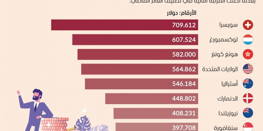 أعلى الدول في متوسط الثروة للفرد على مستوى العالم - اخبارك الان