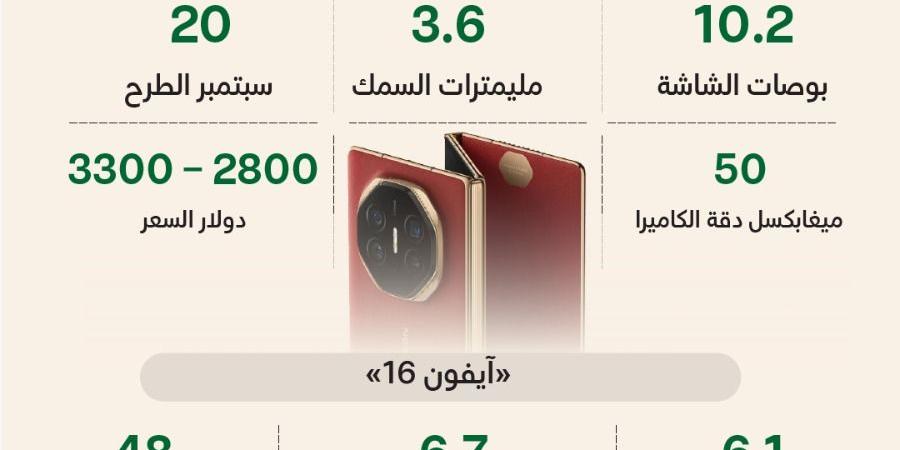 أبل تكشف عن «آيفون 16» وهواوي ترد بـ «ثلاثي الطي».. والطرح 20 سبتمبر - اخبارك الان