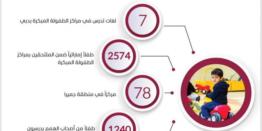 303 مراكز للطفولة المبكرة في دبي - اخبارك الان