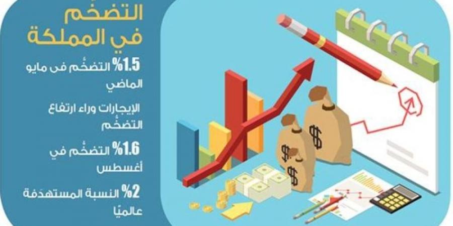 السعودية ثالث أقل معدل تضخُّم في «العشرين» - اخبارك الان