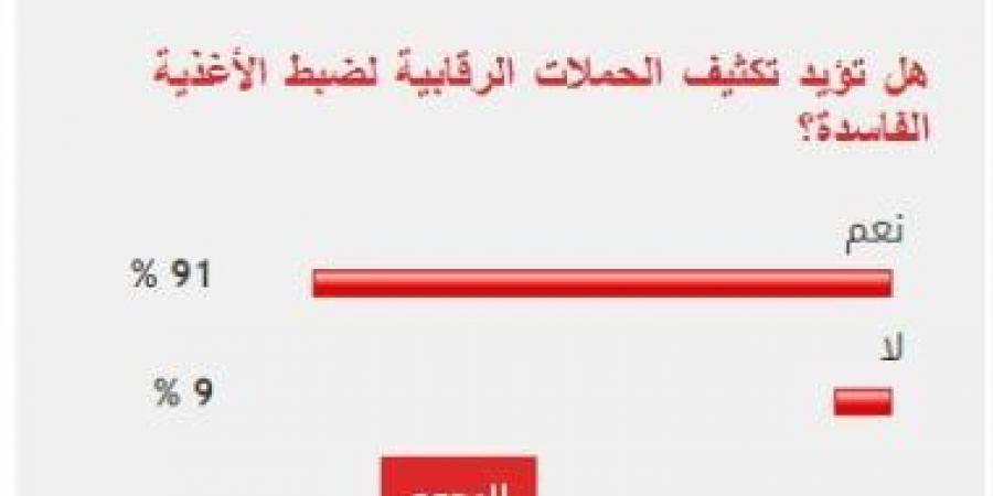 91% من القراء يطالبون بتكثيف الرقابة على الأسواق لضبط الأغذية الفاسدة - اخبارك الان