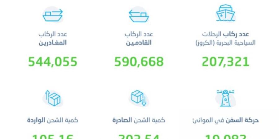 "الإحصاء": ارتفاع حركة الحاويات الصادرة والواردة لموانئ المملكة بنسبة 14,6% لعام 2023" - اخبارك الان