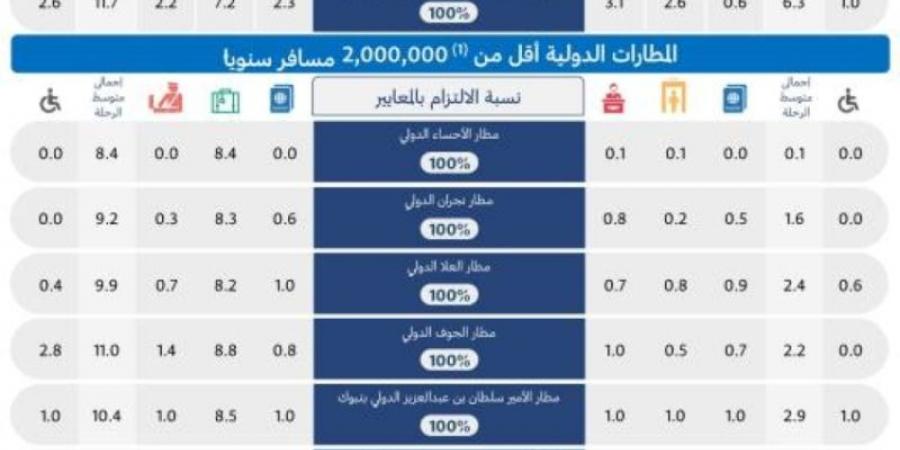 اصدار التقرير الشهري عن أداء المطارات الداخلية والدولية - اخبارك الان