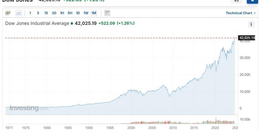 البورصة الأمريكية تسجل مستوى تاريخيا - اخبارك الان