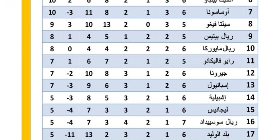 ترتيب الدوري الإسباني قبل مباراة برشلونة وفياريال - اخبارك الان