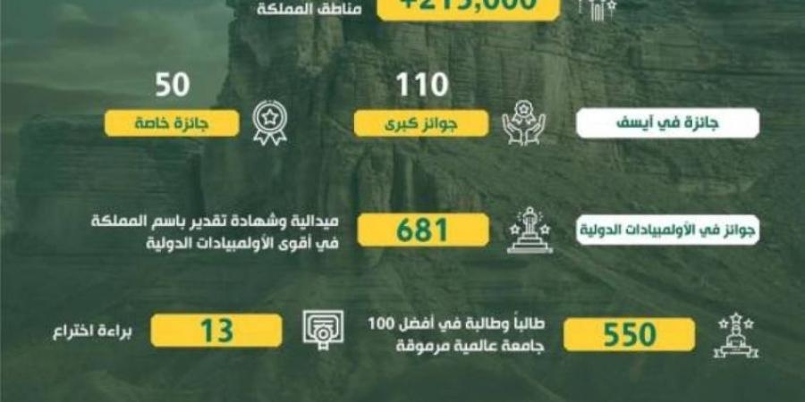 خلال عام.. موهوبو المملكة يهدون الوطن 107 جوائز عالمية و582 ألفًا يتنافسون داخليًا - اخبارك الان