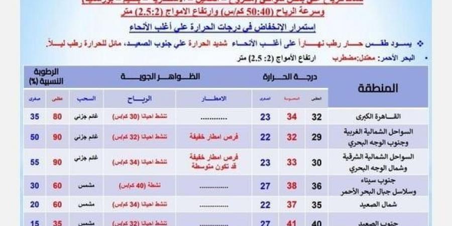 حار رطب نهاراً.. حالة الطقس المتوقعة اليوم الأحد 22 سبتمبر 2024 - اخبارك الان