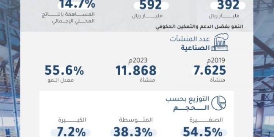 54 % ارتفاع بالاستثمارات الصناعيَّة بعد إعفاء المقابل المالي - اخبارك الان