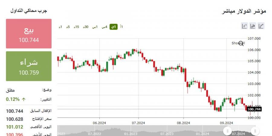 ماذا يحدث في مؤشر الدولار الأمريكي بحركة التداولات العالمية؟ - اخبارك الان