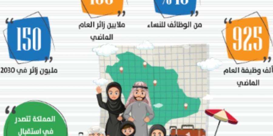 قطاع السياحة يوفر 925 ألف وظيفة 45 % منها للنساء - اخبارك الان