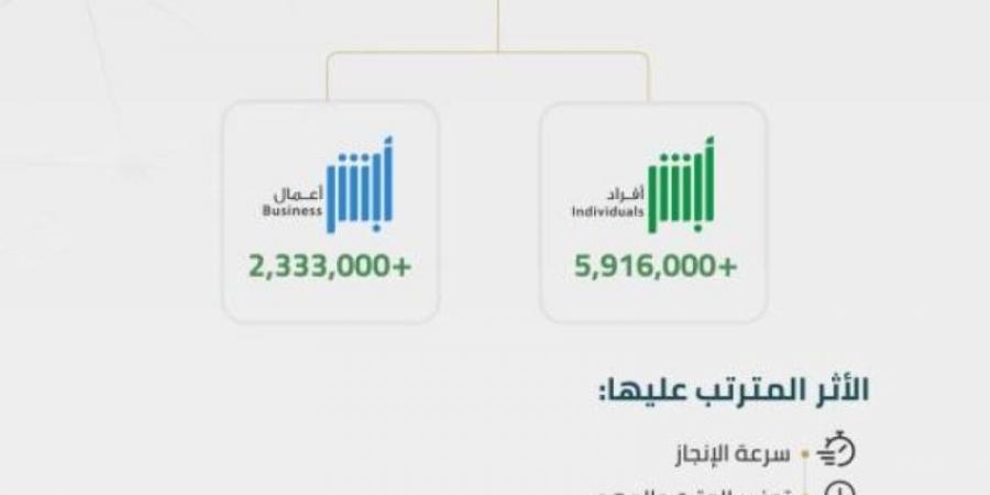 8.2 مليون عملية إلكترونية عبر أبشر⁩ خلال أغسطس 2024م - اخبارك الان