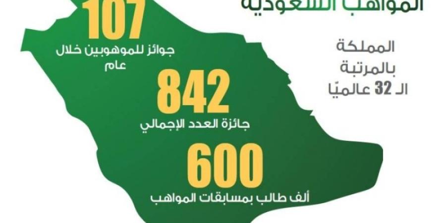 المملكة بالمرتبة الـ 32 بتصنيف المواهب العالمية - اخبارك الان