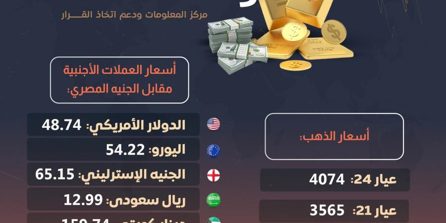 "معلومات الوزراء" ينشر أسعار الذهب والعملات الأجنبية مقابل الجنيه المصري (إنفوجراف) - اخبارك الان