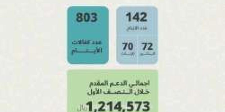 جمعية العوامية تصرف 1.2 مليون ريال لكفالة 142 يتيماً خلال النصف الأول من العام 2024م - اخبارك الان