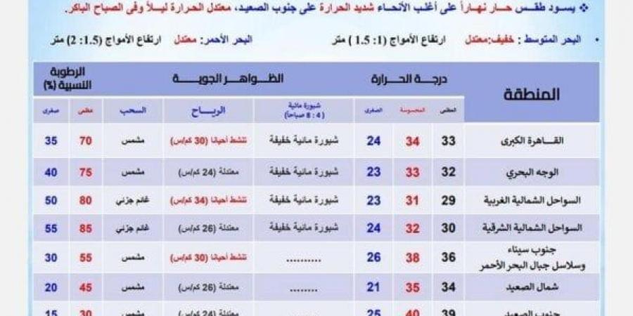 صدمة جديدة للمواطنين.. الأرصاد تحذر من حالة الطقس اليوم الجمعة 27 سبتمبر 2024 - اخبارك الان