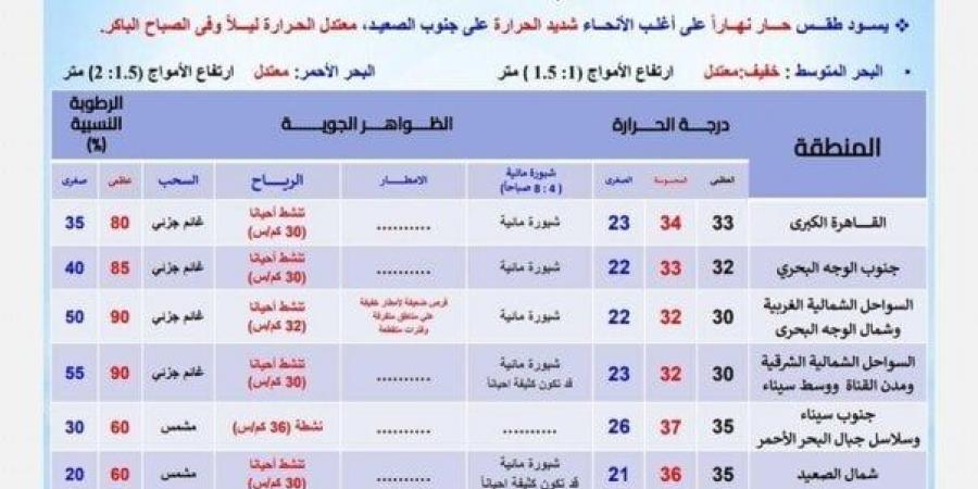 الأرصاد: طقس اليوم حار نهارًا على أغلب الأنحاء والعظمى في القاهرة 33 درجة. - اخبارك الان