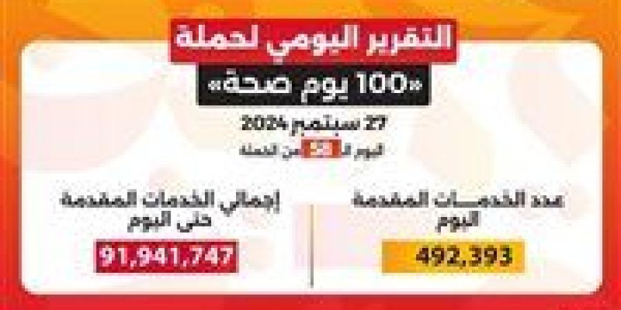 وزير الصحة: حملة «100 يوم صحة» قدمت أكثر من 91 مليون و941 ألف خدمة مجانية خلال 58 يوما - اخبارك الان