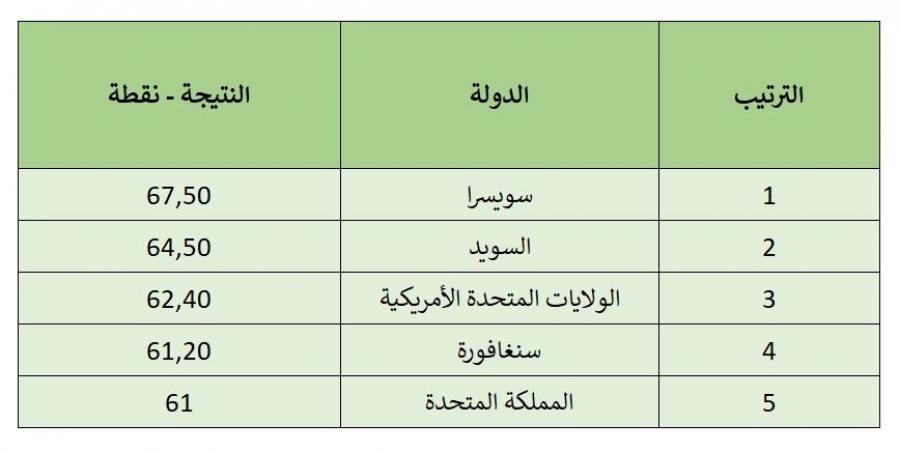 مؤشر الابتكار العالمي 2024.. سويسرا الأولى عالميا فمن حصد المرتبة الأولى عربيا؟ - اخبارك الان