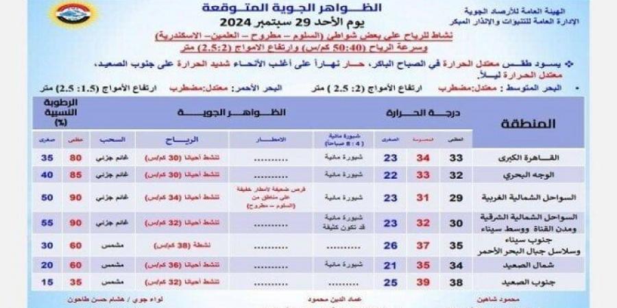 «جو متقلب».. الأرصاد تحذر من حالة الطقس غدا الأحد 29 سبتمبر 2024 في مدن ومحافظات مصر - اخبارك الان