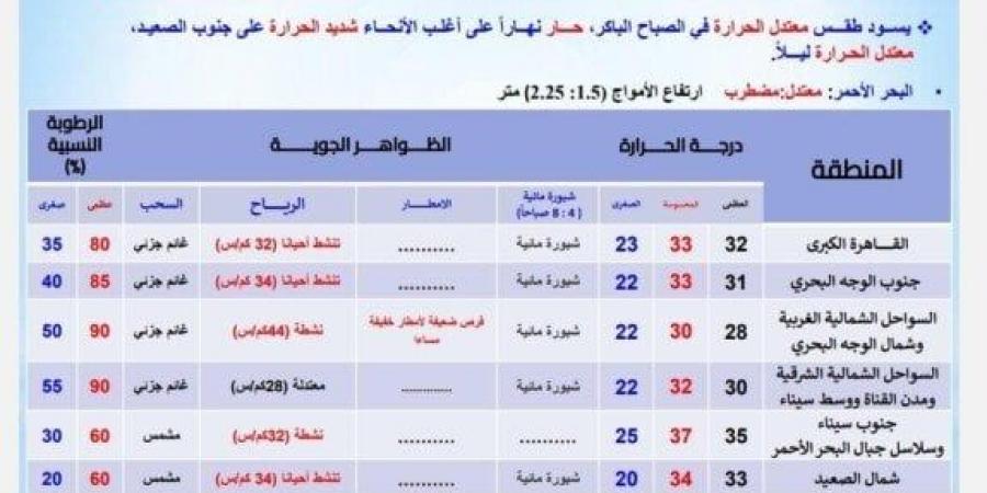 بسبب هذه الظاهرة.. الأرصاد تحذر من حالة الطقس اليوم الإثنين 30 سبتمبر 2024 - اخبارك الان