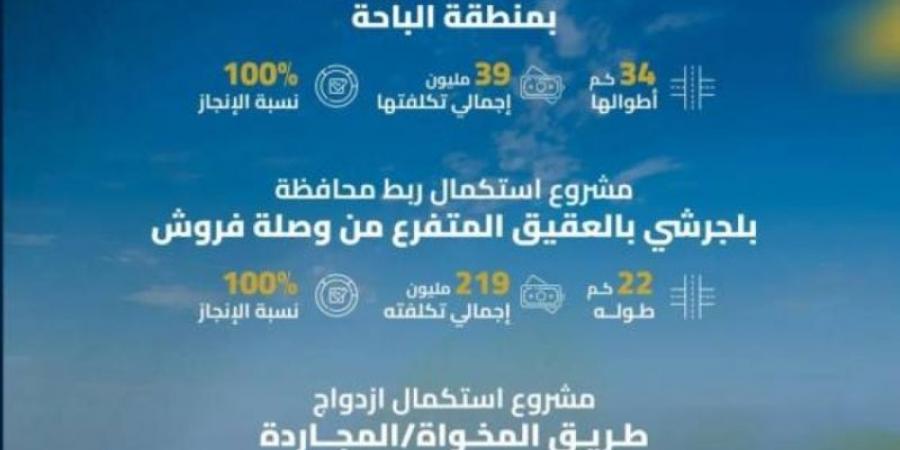 "هيئة الطرق": مشاريع جارية تدعم الحركة الاقتصادية والسياحية والاجتماعية بمنطقة الباحة - اخبارك الان