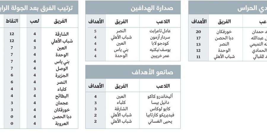 الجولة الرابعة للدوري.. النصر الخاسر الأكبر - اخبارك الان