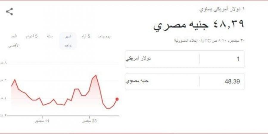 الأخضر عامل كام؟.. سعر الدولار مقابل الجنيه بمنتصف تعاملات اليوم الإثنين 30 سبتمبر - اخبارك الان