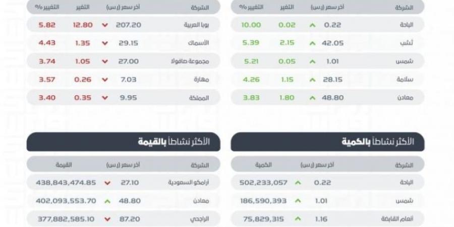 سوق الأسهم السعودية يغلق منخفضًا عند مستوى 12226 نقطة - اخبارك الان