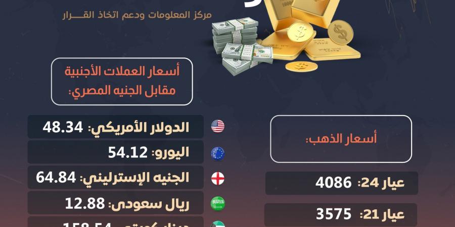 أسعار الذهب والعملات الأجنبية مقابل الجنيه المصري (إنفوجراف) - اخبارك الان