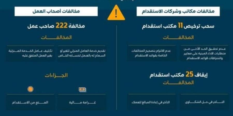 " الموارد البشرية" تفرض عقوبات على 222 صاحب عمل - اخبارك الان