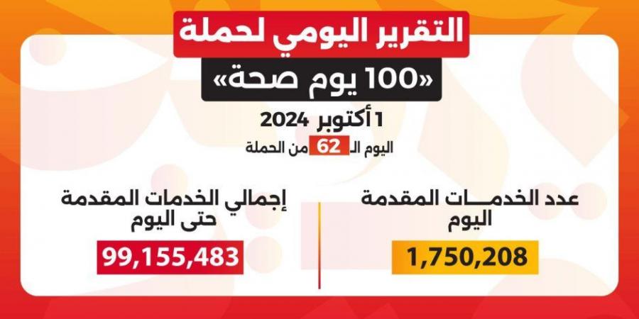 حملة «100 يوم صحة» قدمت أكثر من 99 مليون و155 ألف خدمة مجانية خلال 62 يوما - اخبارك الان