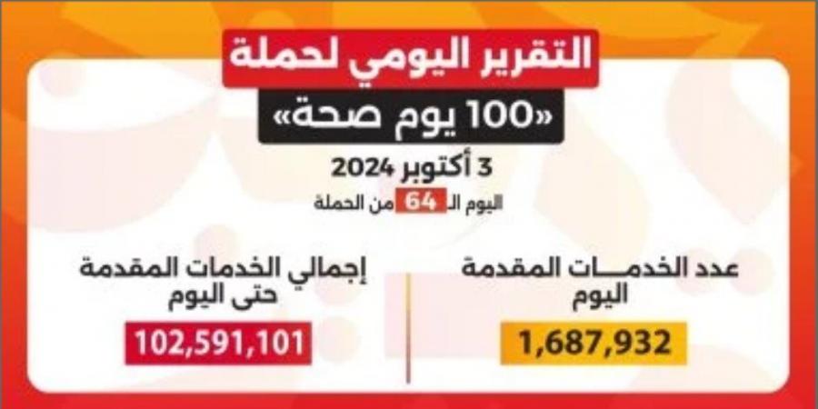 خالد عبدالغفار: حملة «100 يوم صحة» قدمت أكثر من 102 مليون خدمة مجانية خلال 64 يوما - اخبارك الان