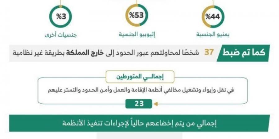 ضبط (22094) مخالفًا لأنظمة الإقامة وأمن الحدود في مناطق المملكة خلال أسبوع - اخبارك الان