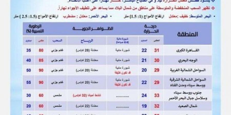 شبورة مائية وسحب منخفضة.. الأرصاد تكشف عن حالة الطقس خلال الأيام المقبلة - اخبارك الان