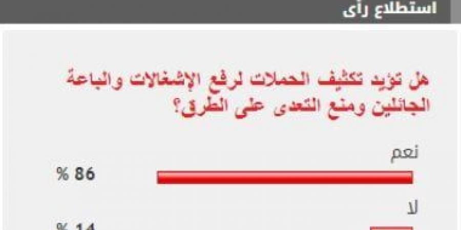 %86 من القراء يطالبون بتكثيف الحملات لرفع الإشغالات ومنع التعدى على الطرق - اخبارك الان