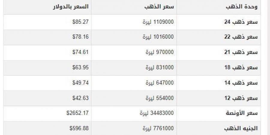 سعر الذهب في سوريا اليوم.. الثلاثاء 17-12-2024 - اخبارك الان