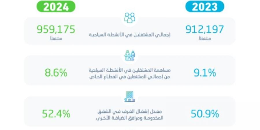 الإحصاء: أكثر من 950 ألف مشتغل في الأنشطة السياحية خلال الربع الثاني من عام 2024 - اخبارك الان