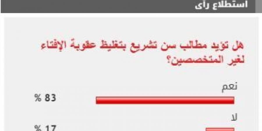 83% من القراء يطالبون بسن تشريع لتغليظ عقوبة الإفتاء لغير المتخصصين - اخبارك الان