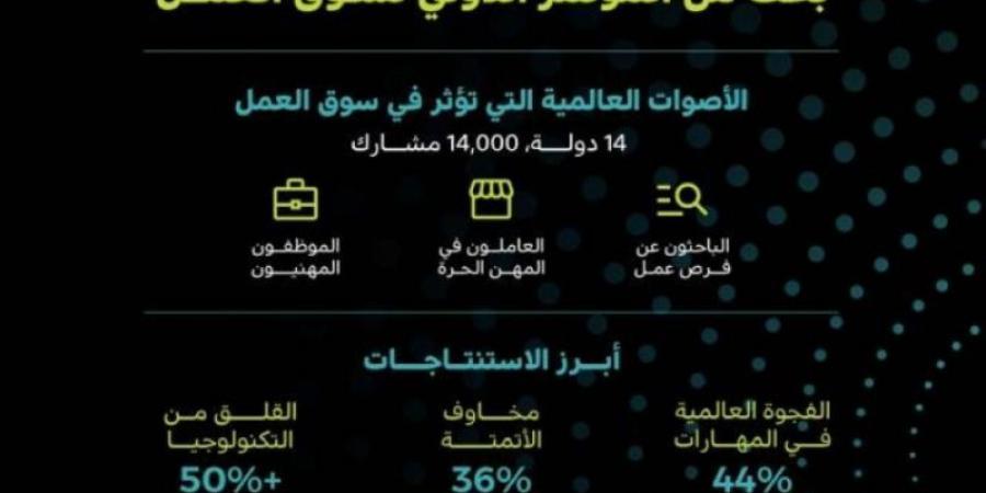 التقرير الأول للمؤتمر الدولي لسوق العمل: المملكة تتفوق في معالجة تحديات سوق العمل - اخبارك الان