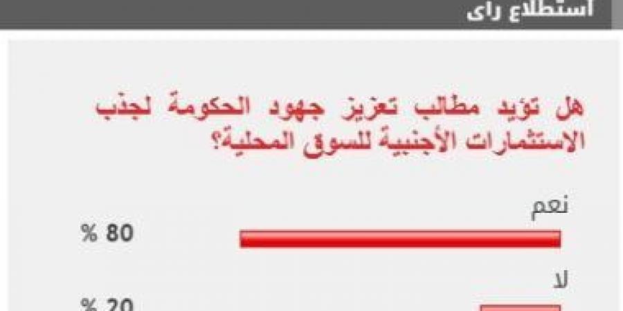 80% من القراء يؤيدون مطالب تعزيز جهود جذب الاستثمارات الأجنبية - اخبارك الان